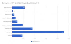Dell Inspiron 15 7577 (CN57702) VRMark, 3DMark & PCMark 10